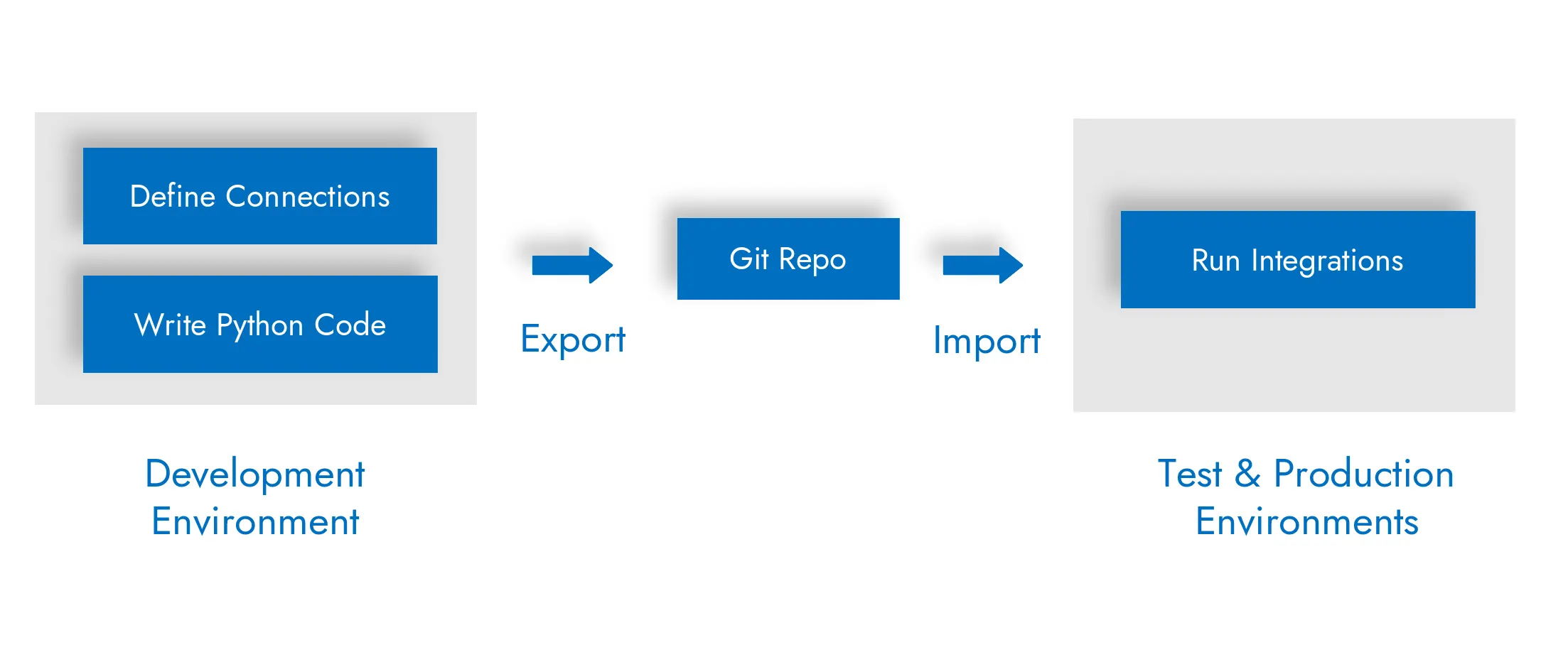 The development process - connections defined in the Dashboard, Python services deployed from the editor, configuration exported to YAML