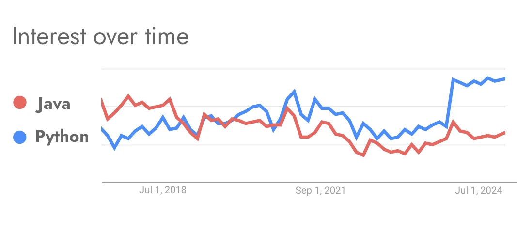 Interest in Python jobs vs. Java jobs