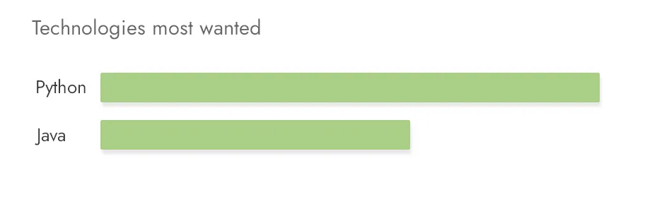 Python vs. Java popularity